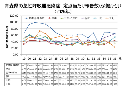 青森県の新型コロナ定点当たり報告数（保健所別）