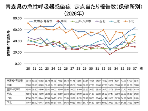 青森県の新型コロナ定点当たり報告数(保健所別)