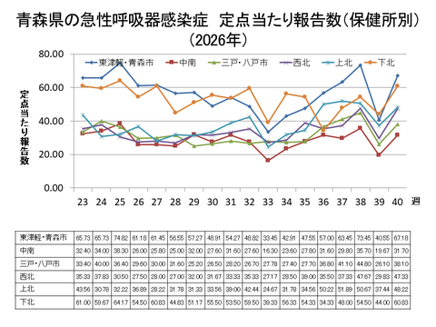 青森県の新型コロナ定点当たり報告数（保健所別）