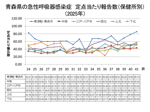 青森県の新型コロナ定点当たり報告数（保健所別）