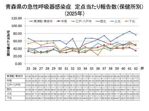 青森県の新型コロナ定点当たり報告数(保健所別)