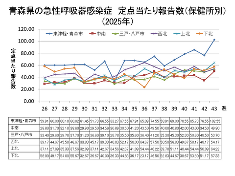 青森県の新型コロナ定点当たり報告数(保健所別)
