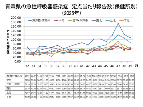 青森県の新型コロナ定点当たり報告数（保健所別）