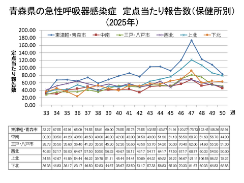 青森県の新型コロナ定点当たり報告数（保健所別）