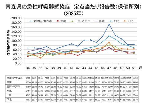 青森県の新型コロナ定点当たり報告数（保健所別）