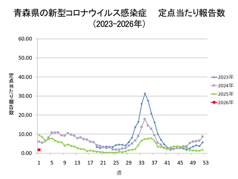 青森県の新型コロナ定点当たり報告数