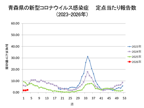 青森県の新型コロナ定点当たり報告数