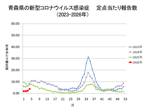 青森県の新型コロナ定点当たり報告数