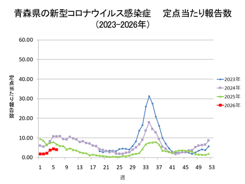 青森県の新型コロナ定点当たり報告数