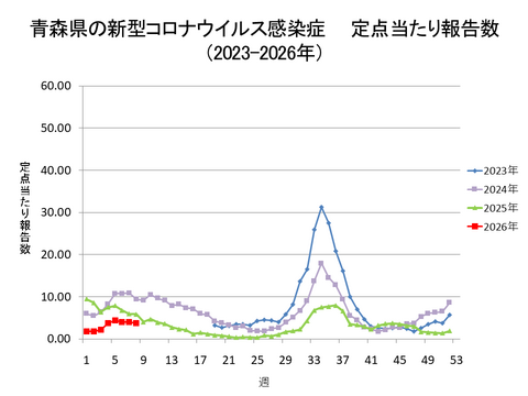 青森県の新型コロナ定点当たり報告数