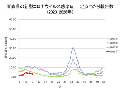 青森県の新型コロナ定点当たり報告数