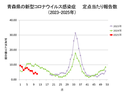 青森県の新型コロナ定点当たり報告数