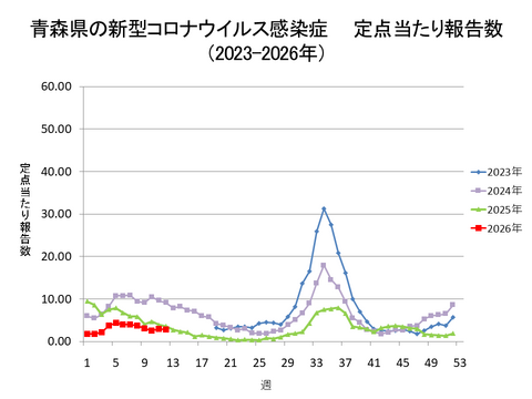 青森県の新型コロナ定点当たり報告数