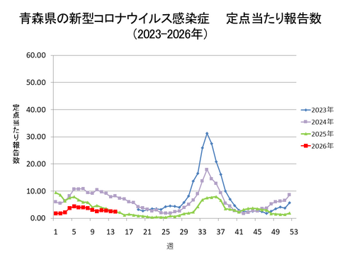 青森県の新型コロナ定点当たり報告数