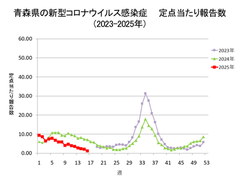 青森県の新型コロナ定点当たり報告数