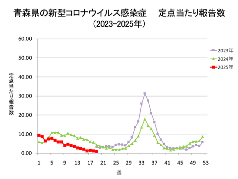 青森県の新型コロナ定点当たり報告数
