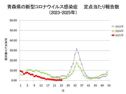 青森県の新型コロナ定点当たり報告数