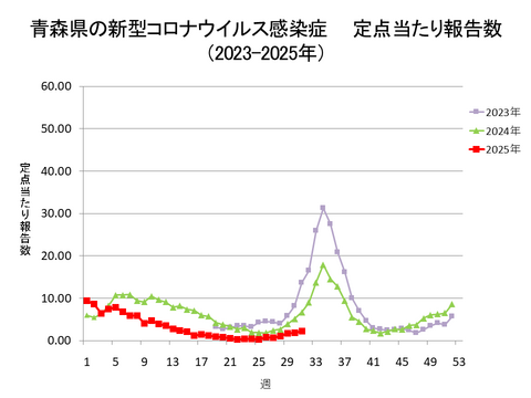 青森県の新型コロナ定点当たり報告数