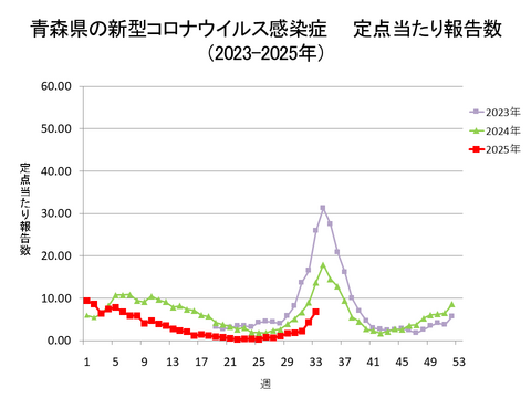 青森県の新型コロナ定点当たり報告数