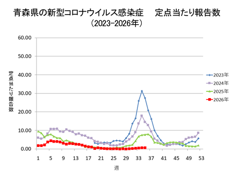青森県の新型コロナ定点当たり報告数