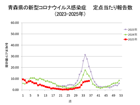 青森県の新型コロナ定点当たり報告数