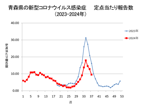 青森県の新型コロナ定点当たり報告数