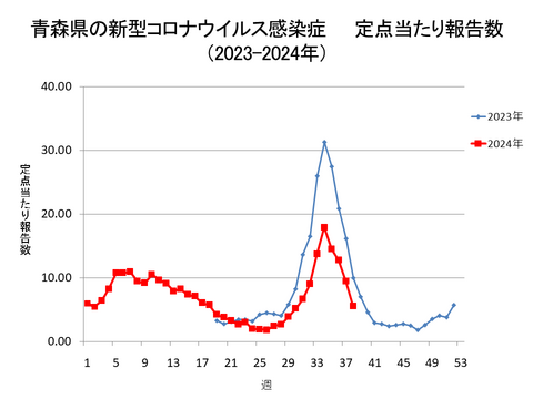 青森県の新型コロナ定点当たり報告数