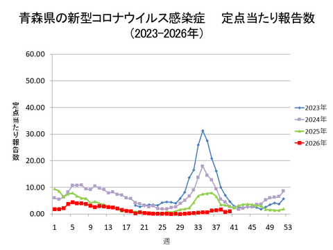 青森県の新型コロナ定点当たり報告数