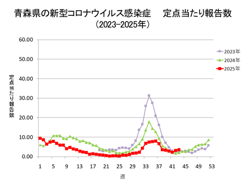 青森県の新型コロナ定点当たり報告数