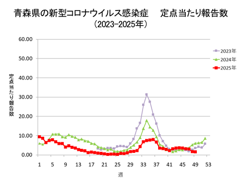 青森県の新型コロナ定点当たり報告数