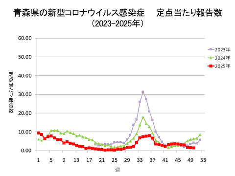 青森県の新型コロナ定点当たり報告数