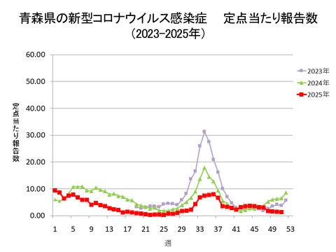 青森県の新型コロナ定点当たり報告数