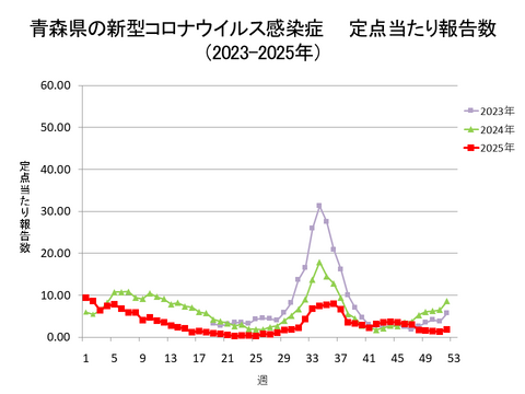青森県の新型コロナ定点当たり報告数