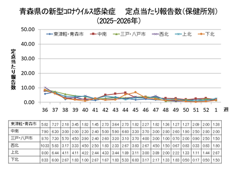 青森県の新型コロナ定点当たり報告数(保健所別)