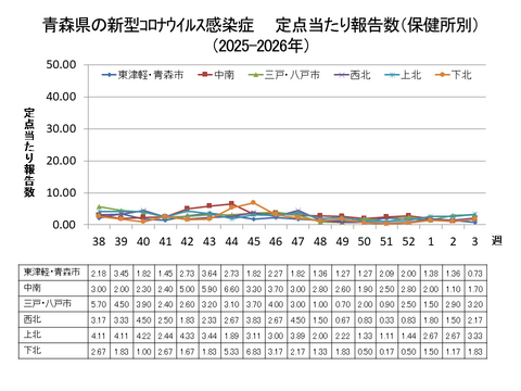 青森県の新型コロナ定点当たり報告数(保健所別)