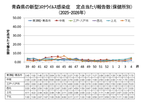 青森県の新型コロナ定点当たり報告数（保健所別）