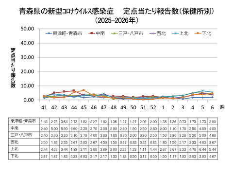 青森県の新型コロナ定点当たり報告数（保健所別）