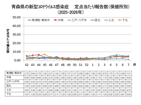 青森県の新型コロナ定点当たり報告数（保健所別）