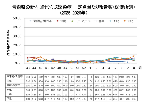 青森県の新型コロナ定点当たり報告数（保健所別）