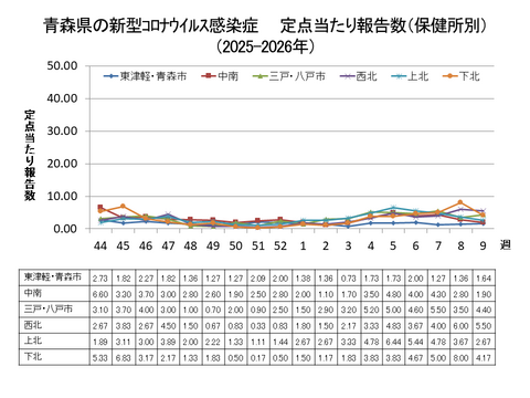 青森県の新型コロナ定点当たり報告数（保健所別）