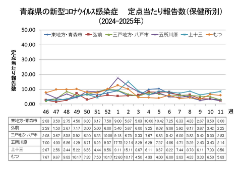 青森県の新型コロナ定点当たり報告数（保健所別）