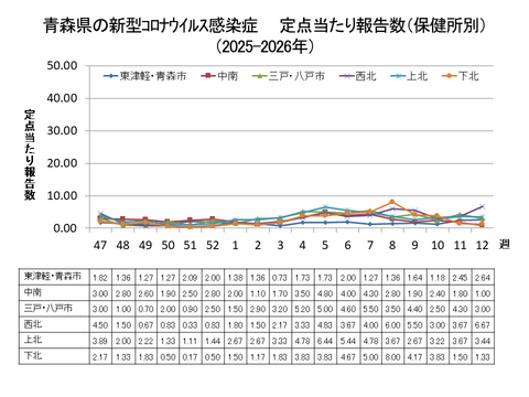 青森県の新型コロナ定点当たり報告数（保健所別）