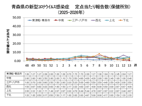 青森県の新型コロナ定点当たり報告数（保健所別）