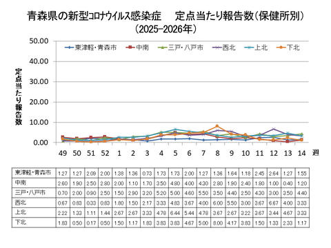 青森県の新型コロナ定点当たり報告数（保健所別）