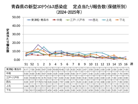 青森県の新型コロナ定点当たり報告数（保健所別）