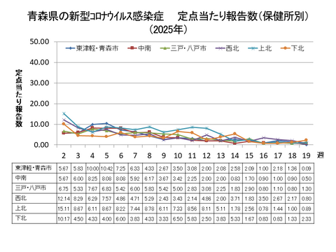 青森県の新型コロナ定点当たり報告数（保健所別）
