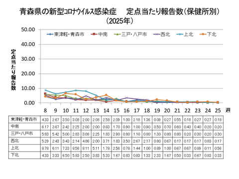 青森県の新型コロナ定点当たり報告数（保健所別）