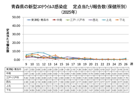 青森県の新型コロナ定点当たり報告数（保健所別）
