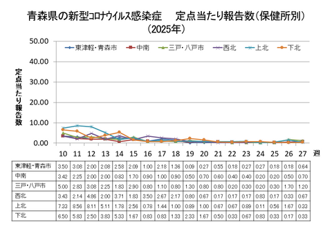 青森県の新型コロナ定点当たり報告数（保健所別）