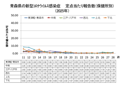 青森県の新型コロナ定点当たり報告数（保健所別）